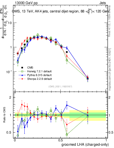 Plot of j.lha.gc in 13000 GeV pp collisions