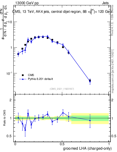 Plot of j.lha.gc in 13000 GeV pp collisions