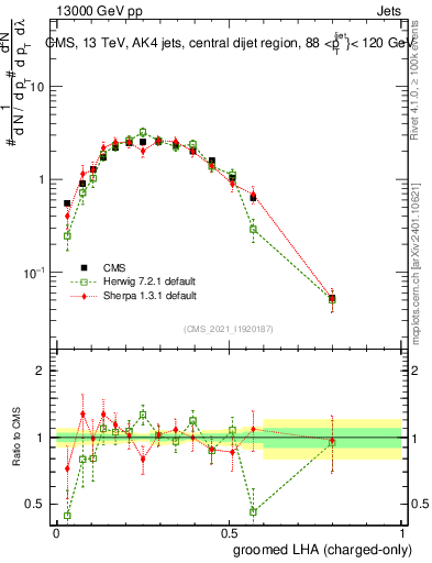 Plot of j.lha.gc in 13000 GeV pp collisions