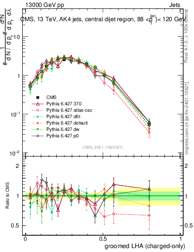 Plot of j.lha.gc in 13000 GeV pp collisions