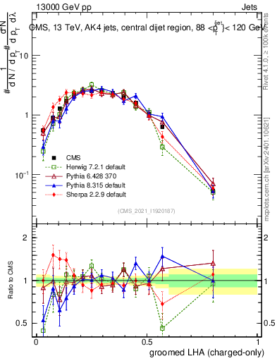 Plot of j.lha.gc in 13000 GeV pp collisions
