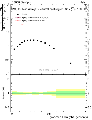 Plot of j.lha.gc in 13000 GeV pp collisions