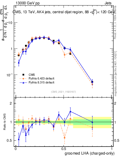 Plot of j.lha.gc in 13000 GeV pp collisions