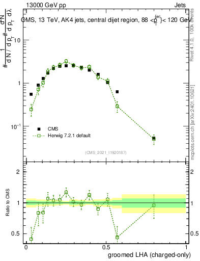 Plot of j.lha.gc in 13000 GeV pp collisions
