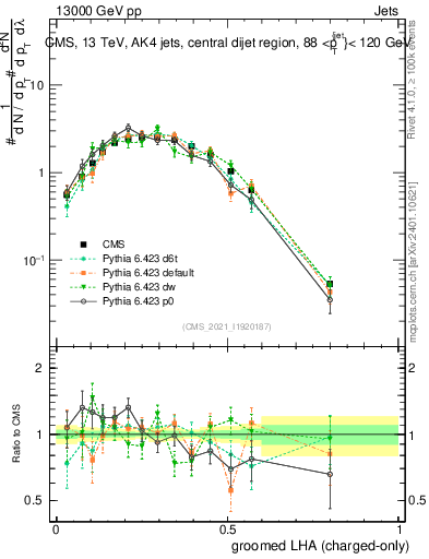 Plot of j.lha.gc in 13000 GeV pp collisions