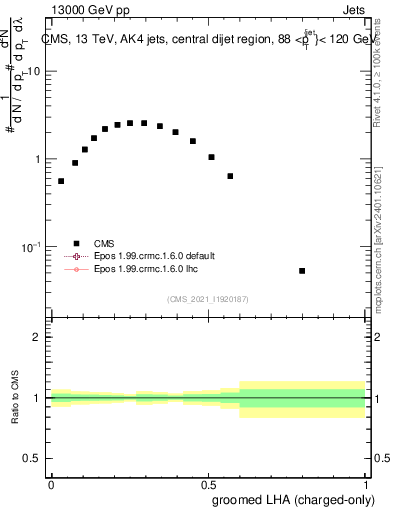 Plot of j.lha.gc in 13000 GeV pp collisions