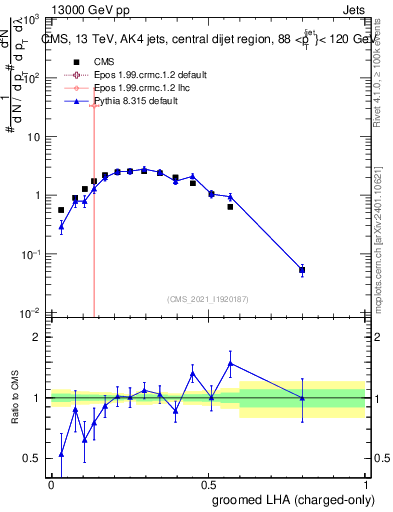 Plot of j.lha.gc in 13000 GeV pp collisions