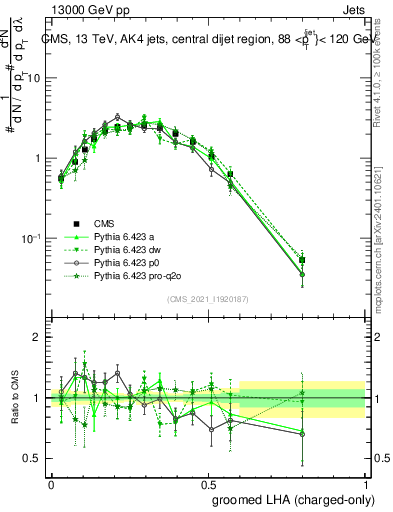 Plot of j.lha.gc in 13000 GeV pp collisions