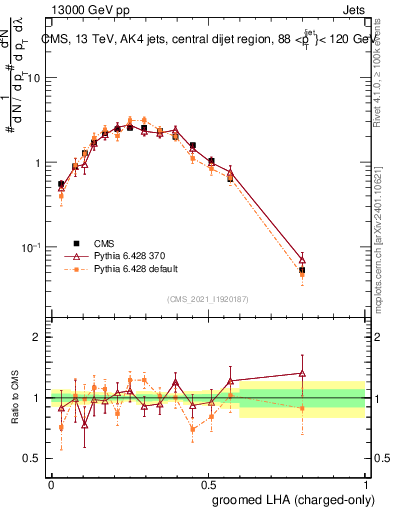 Plot of j.lha.gc in 13000 GeV pp collisions