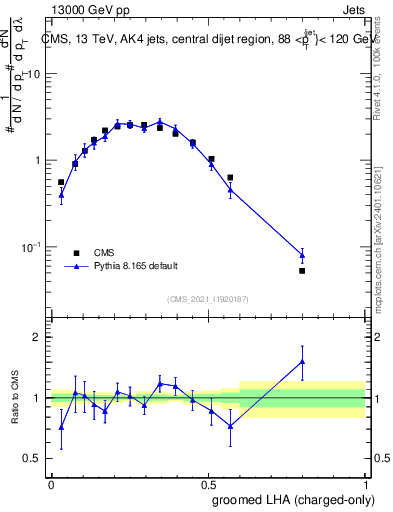 Plot of j.lha.gc in 13000 GeV pp collisions