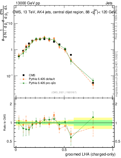 Plot of j.lha.gc in 13000 GeV pp collisions