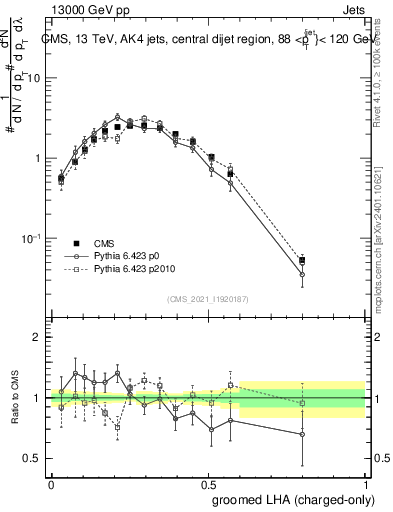 Plot of j.lha.gc in 13000 GeV pp collisions