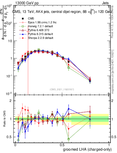 Plot of j.lha.gc in 13000 GeV pp collisions