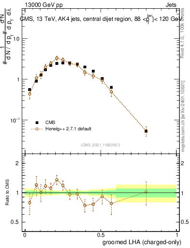 Plot of j.lha.gc in 13000 GeV pp collisions