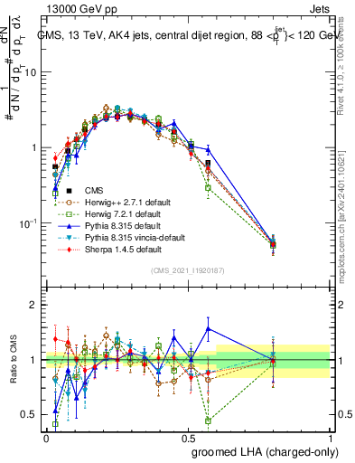 Plot of j.lha.gc in 13000 GeV pp collisions
