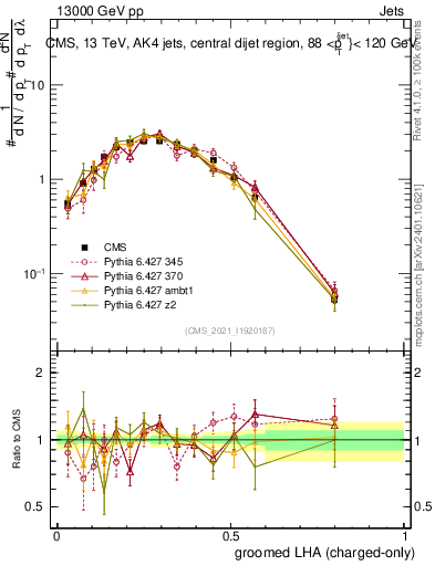 Plot of j.lha.gc in 13000 GeV pp collisions