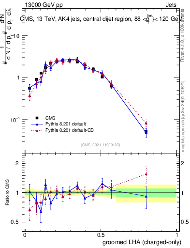 Plot of j.lha.gc in 13000 GeV pp collisions