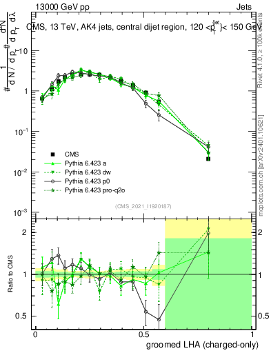 Plot of j.lha.gc in 13000 GeV pp collisions