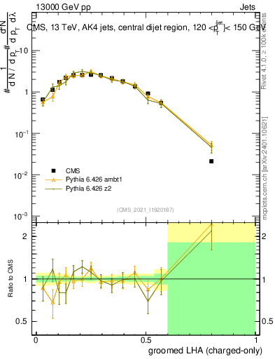 Plot of j.lha.gc in 13000 GeV pp collisions