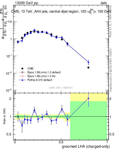 Plot of j.lha.gc in 13000 GeV pp collisions