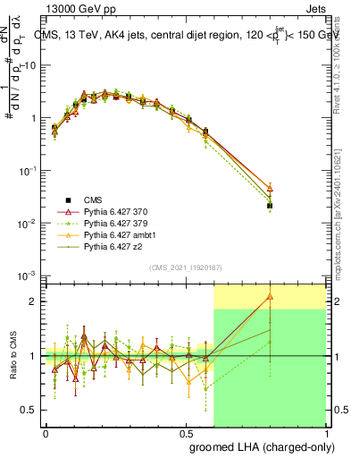 Plot of j.lha.gc in 13000 GeV pp collisions