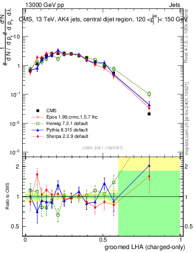 Plot of j.lha.gc in 13000 GeV pp collisions