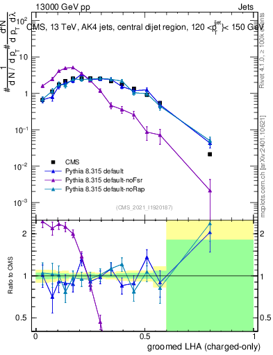 Plot of j.lha.gc in 13000 GeV pp collisions