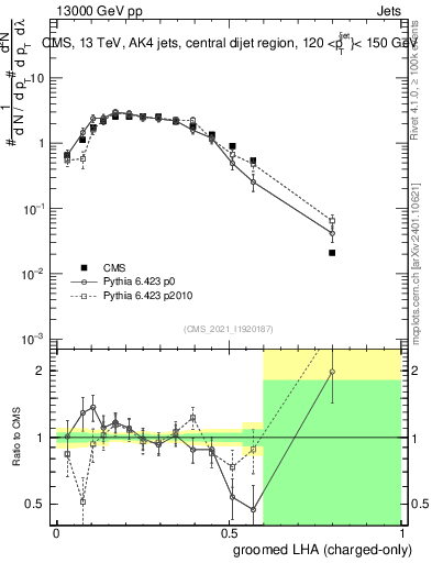 Plot of j.lha.gc in 13000 GeV pp collisions