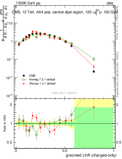 Plot of j.lha.gc in 13000 GeV pp collisions
