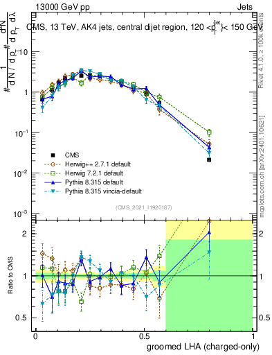 Plot of j.lha.gc in 13000 GeV pp collisions