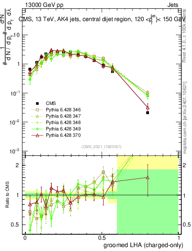 Plot of j.lha.gc in 13000 GeV pp collisions