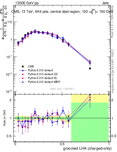Plot of j.lha.gc in 13000 GeV pp collisions