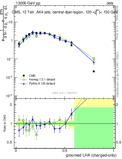 Plot of j.lha.gc in 13000 GeV pp collisions
