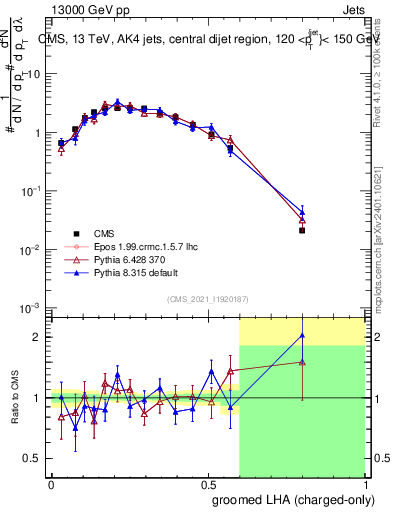 Plot of j.lha.gc in 13000 GeV pp collisions