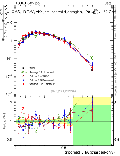 Plot of j.lha.gc in 13000 GeV pp collisions