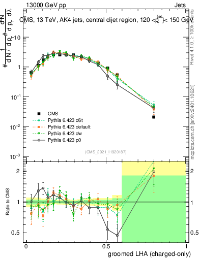 Plot of j.lha.gc in 13000 GeV pp collisions