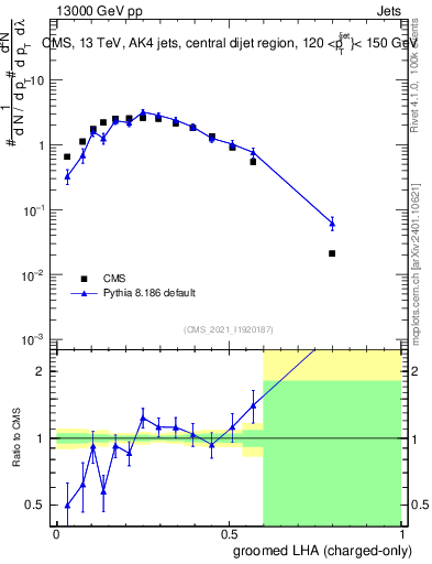 Plot of j.lha.gc in 13000 GeV pp collisions