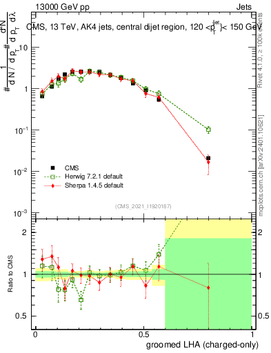 Plot of j.lha.gc in 13000 GeV pp collisions
