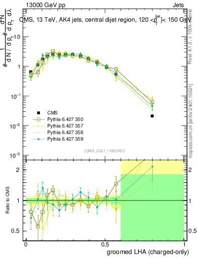 Plot of j.lha.gc in 13000 GeV pp collisions
