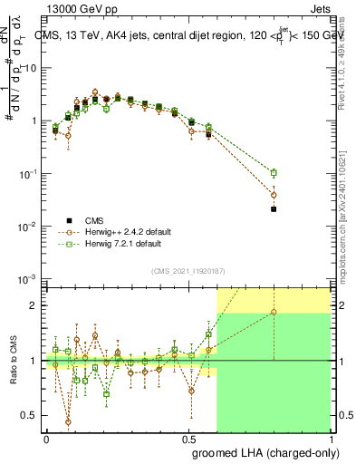 Plot of j.lha.gc in 13000 GeV pp collisions