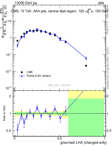 Plot of j.lha.gc in 13000 GeV pp collisions