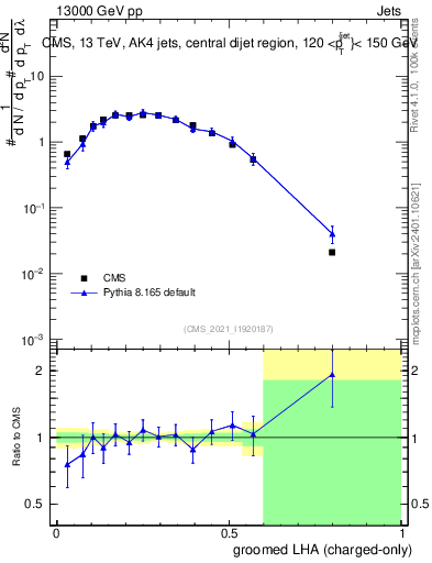 Plot of j.lha.gc in 13000 GeV pp collisions