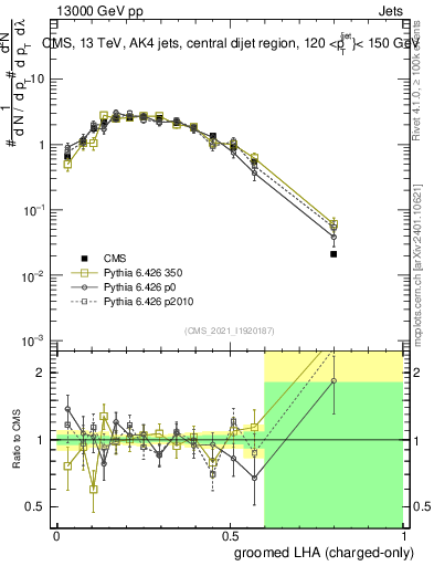 Plot of j.lha.gc in 13000 GeV pp collisions