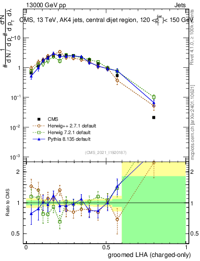 Plot of j.lha.gc in 13000 GeV pp collisions