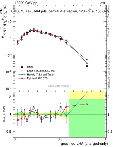 Plot of j.lha.gc in 13000 GeV pp collisions