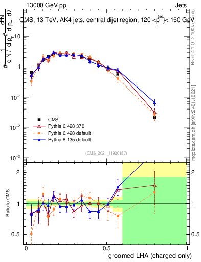 Plot of j.lha.gc in 13000 GeV pp collisions