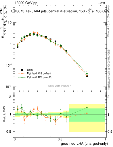 Plot of j.lha.gc in 13000 GeV pp collisions