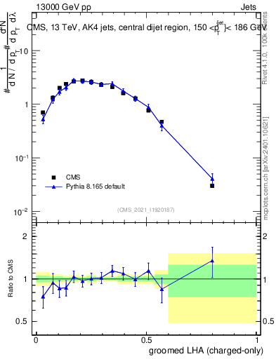 Plot of j.lha.gc in 13000 GeV pp collisions