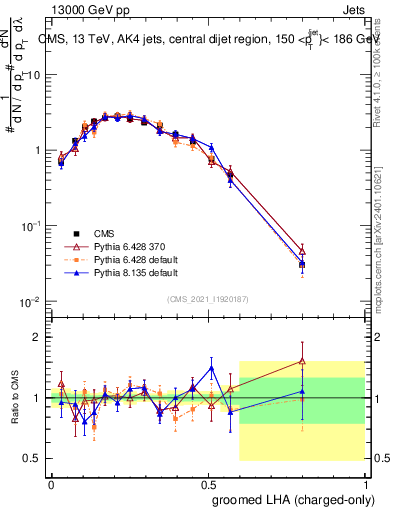 Plot of j.lha.gc in 13000 GeV pp collisions