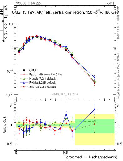 Plot of j.lha.gc in 13000 GeV pp collisions